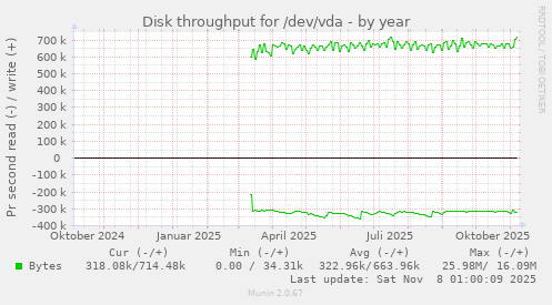 Disk throughput for /dev/vda