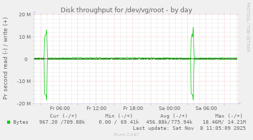 Disk throughput for /dev/vg/root