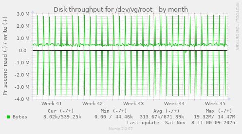 Disk throughput for /dev/vg/root