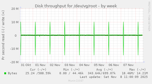Disk throughput for /dev/vg/root