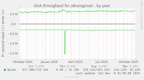 Disk throughput for /dev/vg/root