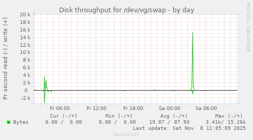 Disk throughput for /dev/vg/swap