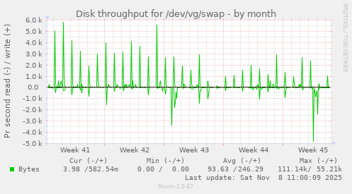Disk throughput for /dev/vg/swap