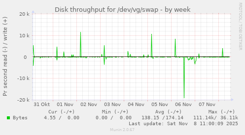 Disk throughput for /dev/vg/swap