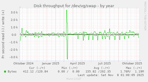 Disk throughput for /dev/vg/swap