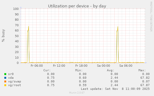 Utilization per device