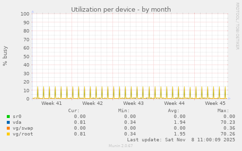 Utilization per device