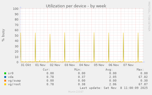 Utilization per device