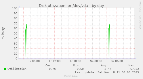 Disk utilization for /dev/vda