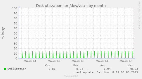 Disk utilization for /dev/vda