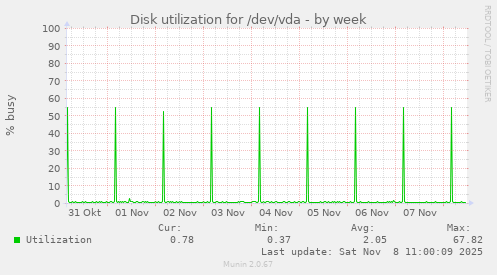 Disk utilization for /dev/vda