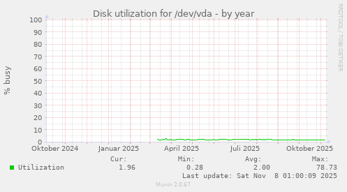 Disk utilization for /dev/vda