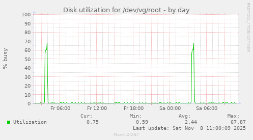 Disk utilization for /dev/vg/root