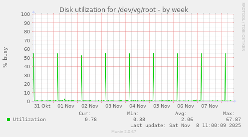 Disk utilization for /dev/vg/root