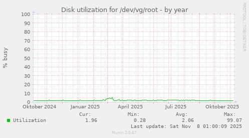 Disk utilization for /dev/vg/root