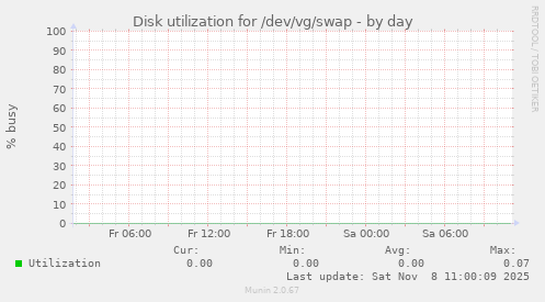 Disk utilization for /dev/vg/swap