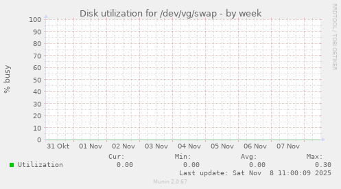 Disk utilization for /dev/vg/swap