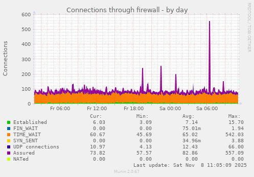 Connections through firewall