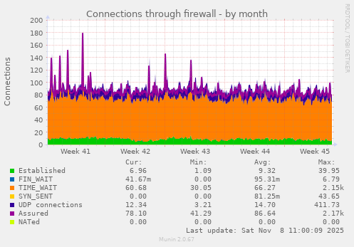 Connections through firewall