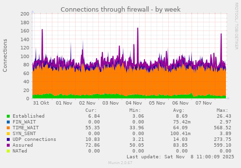 Connections through firewall