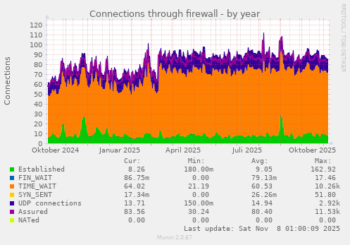 Connections through firewall