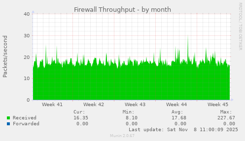 Firewall Throughput