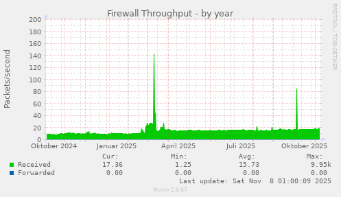 Firewall Throughput