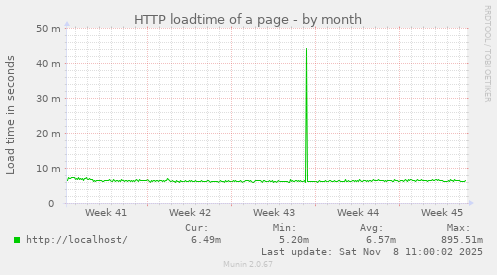 HTTP loadtime of a page