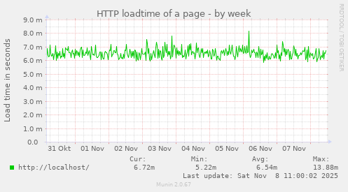 HTTP loadtime of a page