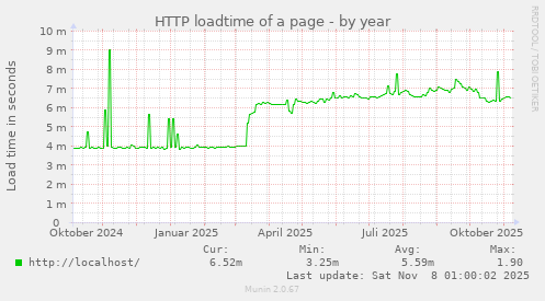 HTTP loadtime of a page