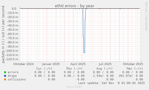 eth0 errors