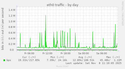eth0 traffic