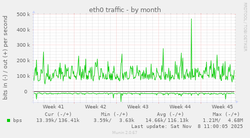 eth0 traffic