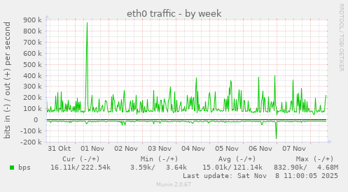 eth0 traffic