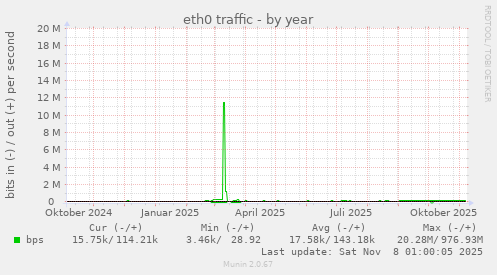 eth0 traffic