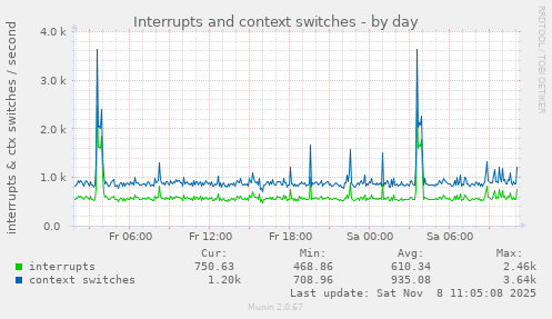 Interrupts and context switches