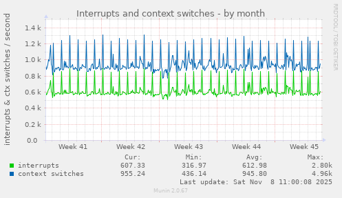 Interrupts and context switches