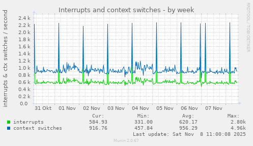 Interrupts and context switches