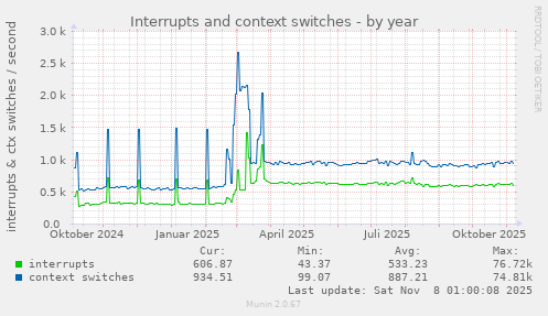 Interrupts and context switches