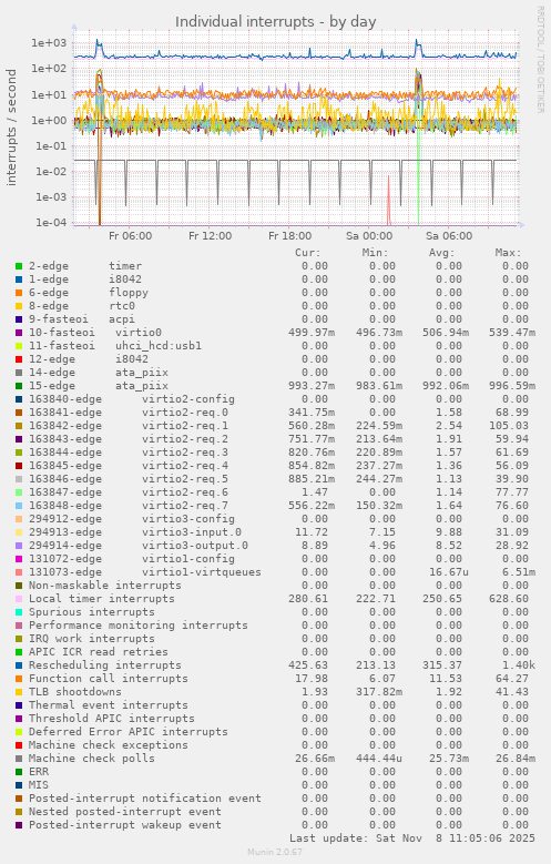 Individual interrupts