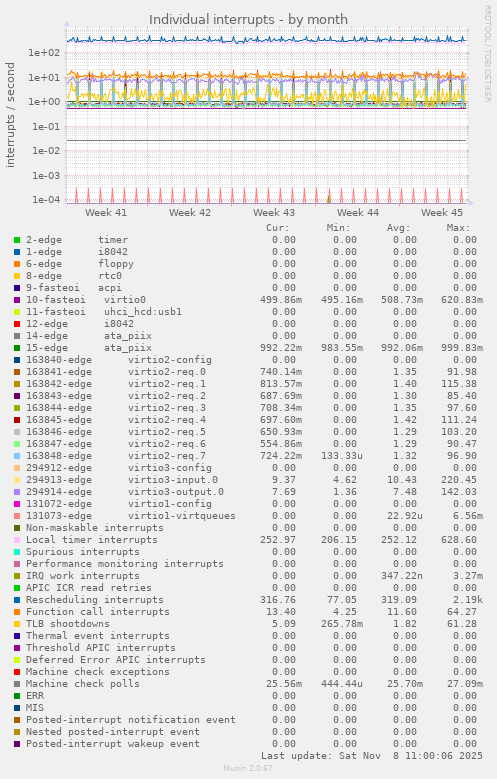 Individual interrupts