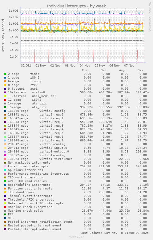 Individual interrupts