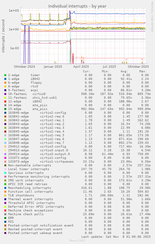 Individual interrupts