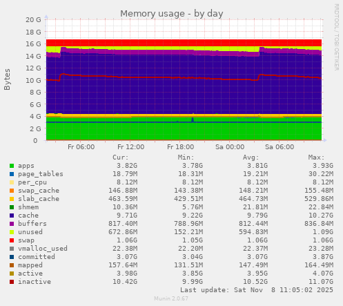 Memory usage