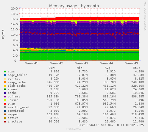 Memory usage