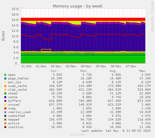 Memory usage