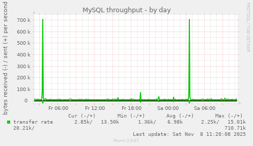 MySQL throughput