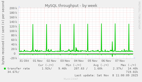 MySQL throughput