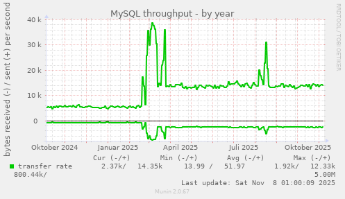 MySQL throughput