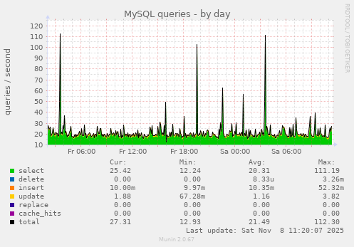 MySQL queries